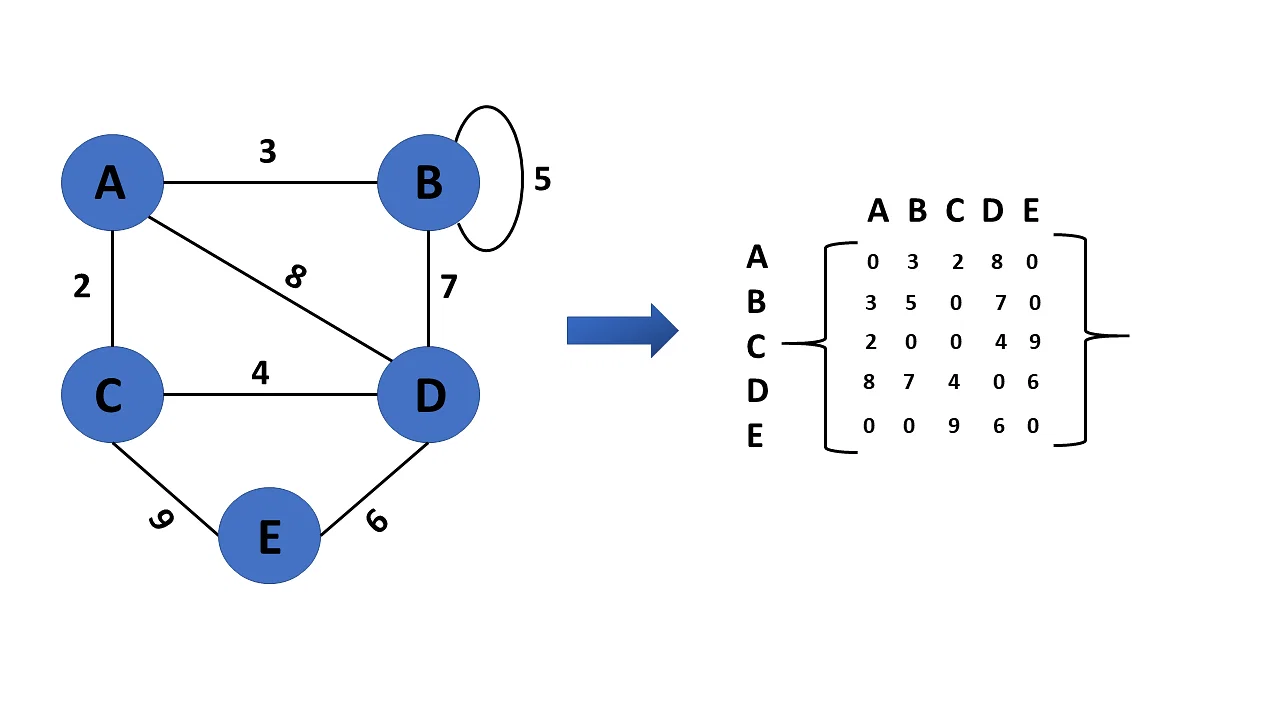 Weighted Undirected Graph Representation